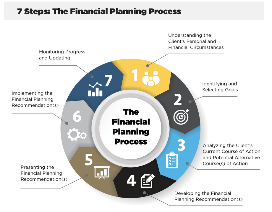 Financial Planning Steps in San Diego